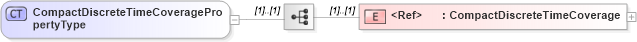 XSD Diagram of CompactDiscreteTimeCoveragePropertyType in schema discretecoverage_xsd (National Information Exchange Model (NEIM))