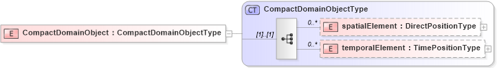 XSD Diagram of CompactDomainObject in schema discretecoverage_xsd (National Information Exchange Model (NEIM))