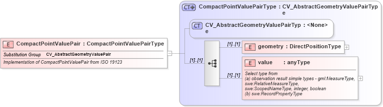 XSD Diagram of CompactPointValuePair in schema discretecoverage_xsd (National Information Exchange Model (NEIM))
