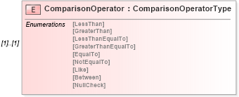 XSD Diagram of ComparisonOperator in schema filter_xsd (National Information Exchange Model (NEIM))