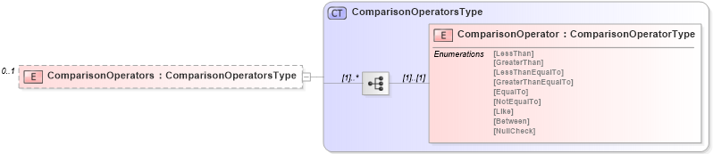 XSD Diagram of ComparisonOperators in schema filter_xsd (National Information Exchange Model (NEIM))