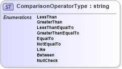 XSD Diagram of ComparisonOperatorType in schema filter_xsd (National Information Exchange Model (NEIM))