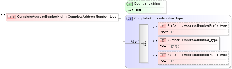 XSD Diagram of CompleteAddressNumberHigh in schema streetaddressdatastandard_xsd (National Information Exchange Model (NEIM))