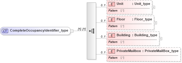 XSD Diagram of CompleteOccupancyIdentifier_type in schema streetaddressdatastandard_xsd (National Information Exchange Model (NEIM))