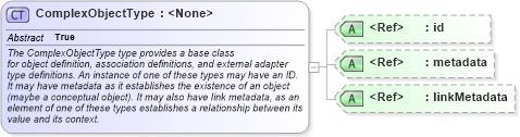 XSD Diagram of ComplexObjectType in schema structures_xsd (National Information Exchange Model (NEIM))
