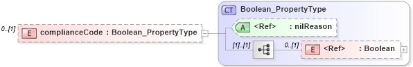 XSD Diagram of complianceCode in schema content_xsd (National Information Exchange Model (NEIM))