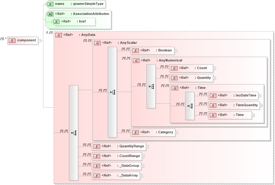 XSD Diagram of component in schema parameters_xsd (National Information Exchange Model (NEIM))
