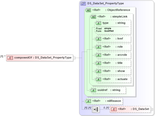XSD Diagram of composedOf in schema metadataentity_xsd (National Information Exchange Model (NEIM))