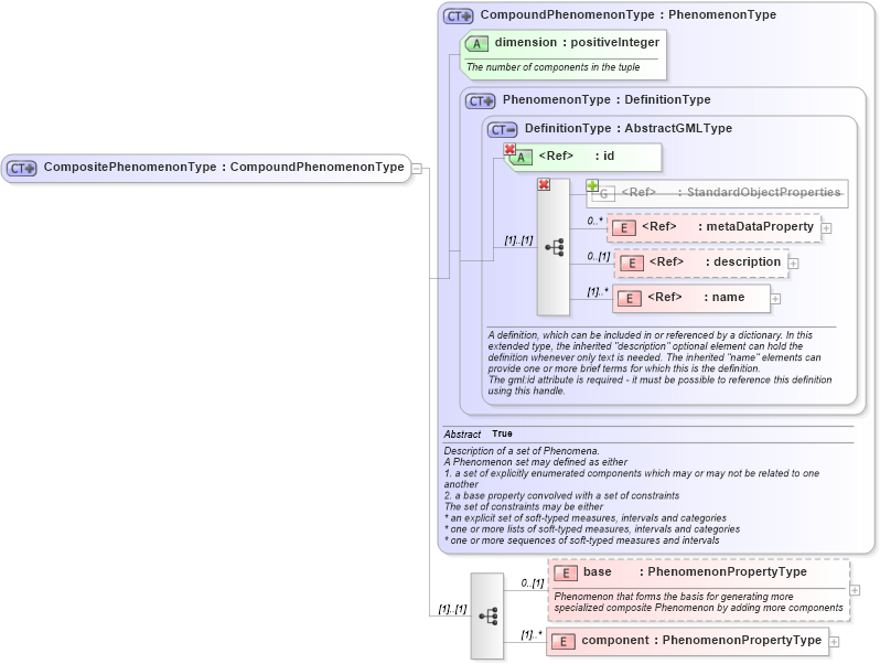 XSD Diagram of CompositePhenomenonType in schema phenomenon_xsd (National Information Exchange Model (NEIM))