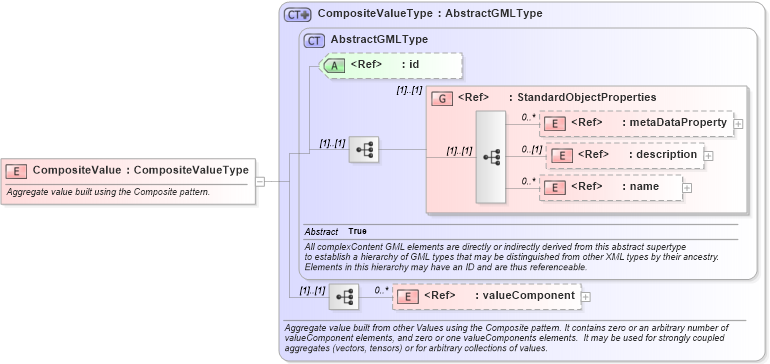 XSD Diagram of CompositeValue in schema gml_xsd (National Information Exchange Model (NEIM))