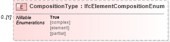 XSD Diagram of CompositionType in schema ifc2x2_final_xsd (National Information Exchange Model (NEIM))
