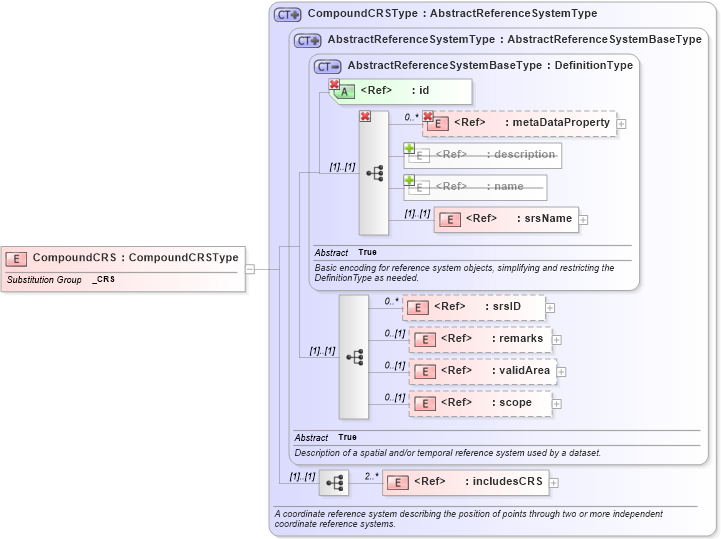 XSD Diagram of CompoundCRS in schema gml_xsd (National Information Exchange Model (NEIM))