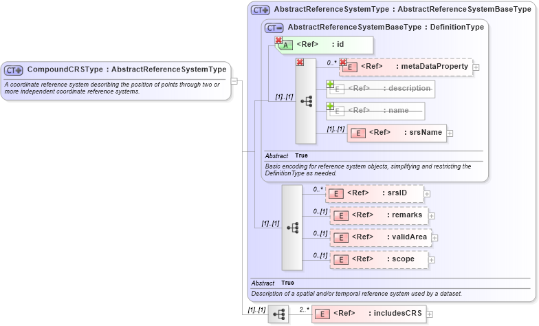 XSD Diagram of CompoundCRSType in schema gml_xsd (National Information Exchange Model (NEIM))