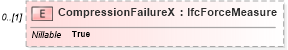 XSD Diagram of CompressionFailureX in schema ifc2x2_final_xsd (National Information Exchange Model (NEIM))