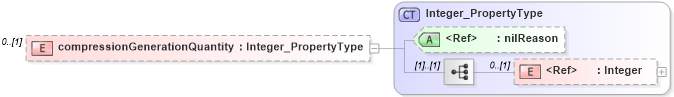 XSD Diagram of compressionGenerationQuantity in schema content_xsd (National Information Exchange Model (NEIM))