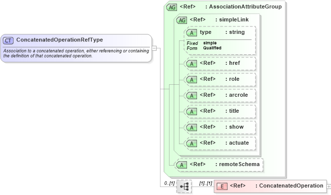 XSD Diagram of ConcatenatedOperationRefType in schema gml_xsd (National Information Exchange Model (NEIM))