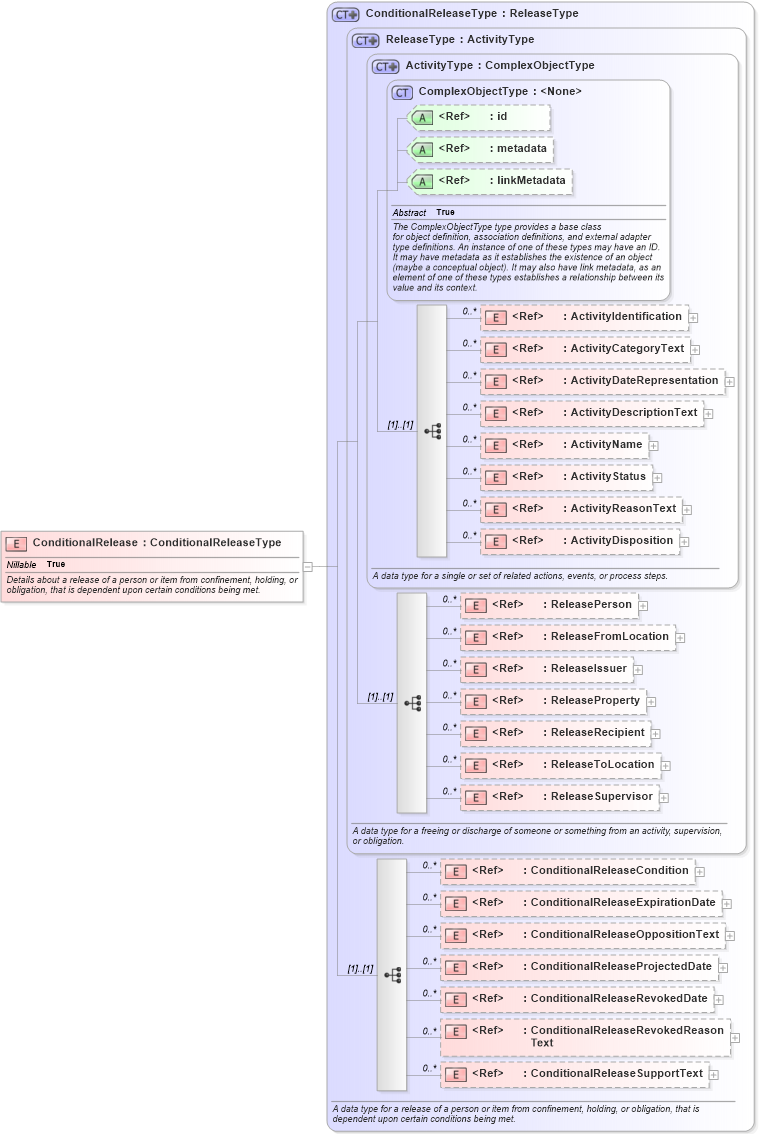 XSD Diagram of ConditionalRelease in schema jxdm_xsd (National Information Exchange Model (NEIM))