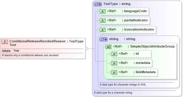XSD Diagram of ConditionalReleaseRevokedReasonText in schema jxdm_xsd (National Information Exchange Model (NEIM))