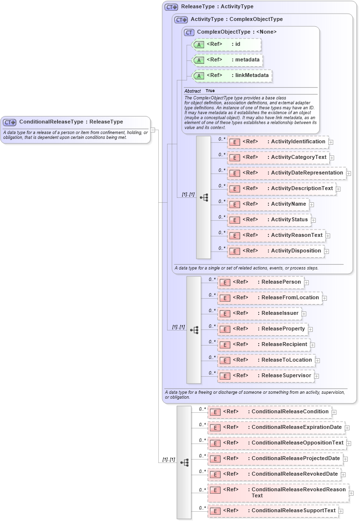 XSD Diagram of ConditionalReleaseType in schema jxdm_xsd (National Information Exchange Model (NEIM))