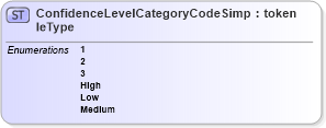 XSD Diagram of ConfidenceLevelCategoryCodeSimpleType in schema screening_xsd (National Information Exchange Model (NEIM))