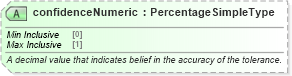 XSD Diagram of confidenceNumeric in schema niem-core_xsd (National Information Exchange Model (NEIM))