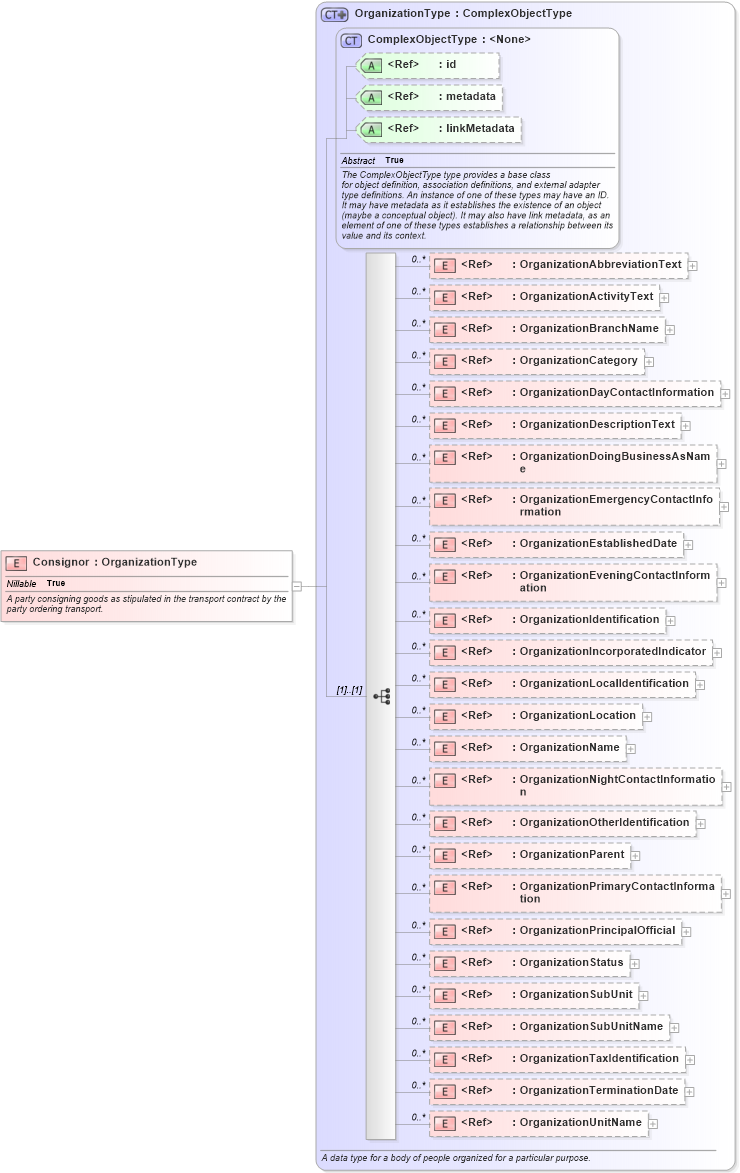 XSD Diagram of Consignor in schema internationaltrade_xsd (National Information Exchange Model (NEIM))