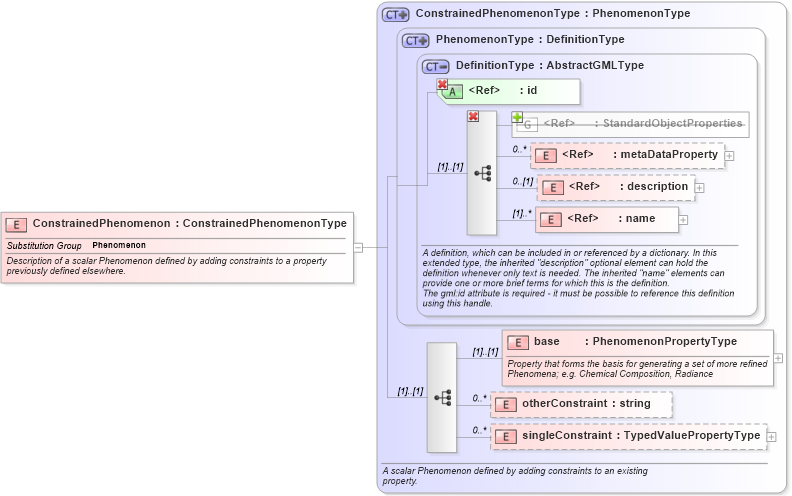 XSD Diagram of ConstrainedPhenomenon in schema phenomenon_xsd (National Information Exchange Model (NEIM))