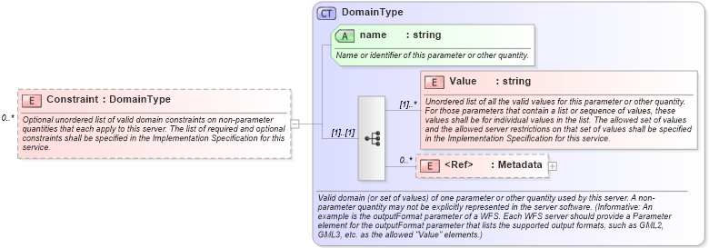 XSD Diagram of Constraint in schema ows_xsd (National Information Exchange Model (NEIM))