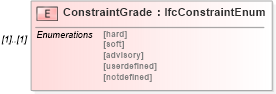 XSD Diagram of ConstraintGrade in schema ifc2x2_final_xsd (National Information Exchange Model (NEIM))