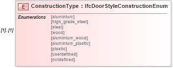 XSD Diagram of ConstructionType in schema ifc2x2_final_xsd (National Information Exchange Model (NEIM))