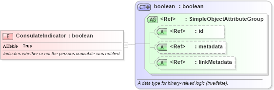 XSD Diagram of ConsulateIndicator in schema immigration_xsd (National Information Exchange Model (NEIM))