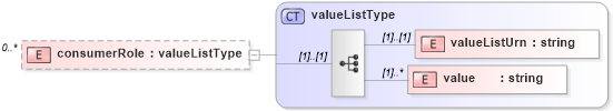 XSD Diagram of consumerRole in schema de_xsd (National Information Exchange Model (NEIM))