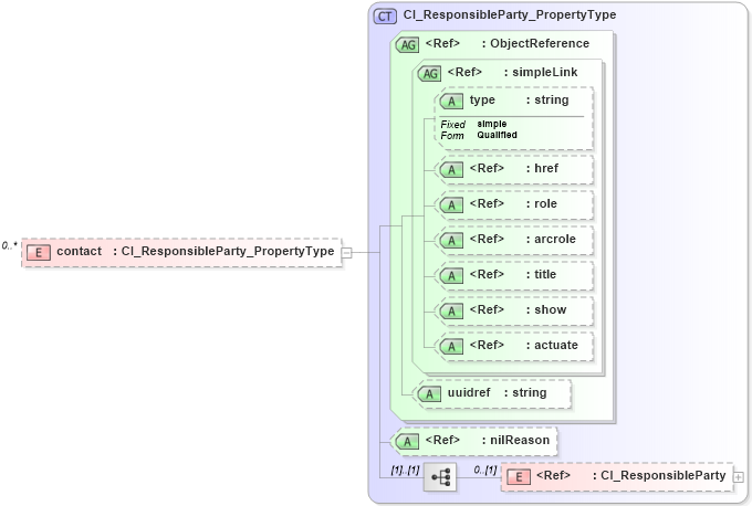 XSD Diagram of contact in schema maintenance_xsd (National Information Exchange Model (NEIM))