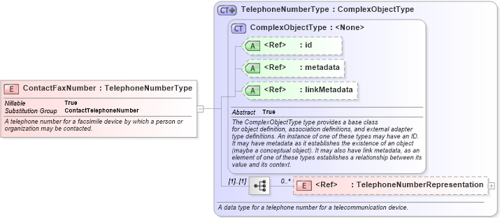 XSD Diagram of ContactFaxNumber in schema niem-core_xsd (National Information Exchange Model (NEIM))