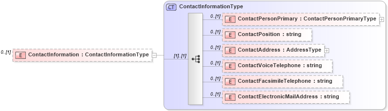 XSD Diagram of ContactInformation in schema context_xsd (National Information Exchange Model (NEIM))