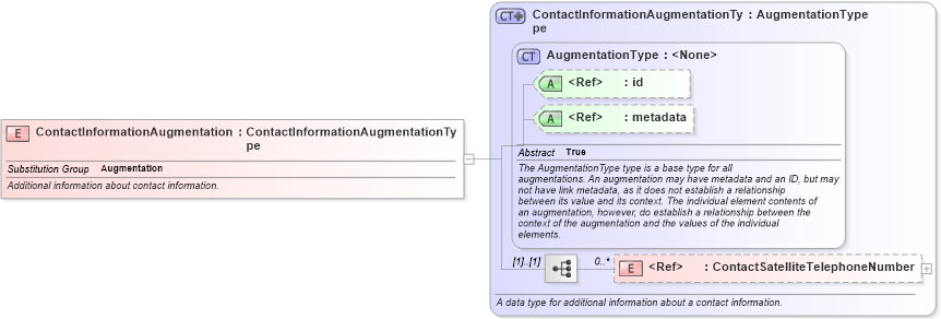 XSD Diagram of ContactInformationAugmentation in schema intelligence_xsd (National Information Exchange Model (NEIM))