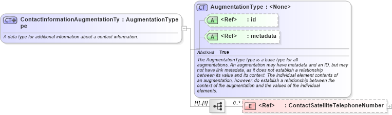 XSD Diagram of ContactInformationAugmentationType in schema intelligence_xsd (National Information Exchange Model (NEIM))