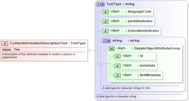 XSD Diagram of ContactInformationDescriptionText in schema niem-core_xsd (National Information Exchange Model (NEIM))