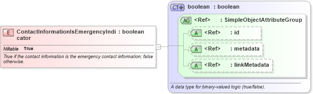 XSD Diagram of ContactInformationIsEmergencyIndicator in schema niem-core_xsd (National Information Exchange Model (NEIM))
