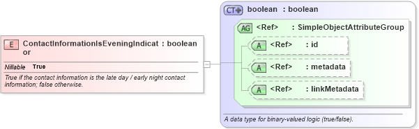 XSD Diagram of ContactInformationIsEveningIndicator in schema niem-core_xsd (National Information Exchange Model (NEIM))