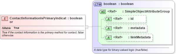 XSD Diagram of ContactInformationIsPrimaryIndicator in schema niem-core_xsd (National Information Exchange Model (NEIM))
