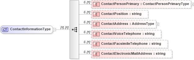 XSD Diagram of ContactInformationType in schema context_xsd (National Information Exchange Model (NEIM))