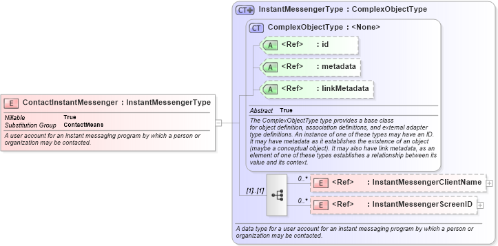 XSD Diagram of ContactInstantMessenger in schema niem-core_xsd (National Information Exchange Model (NEIM))