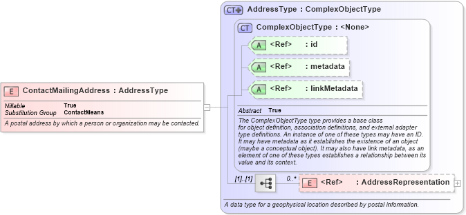 XSD Diagram of ContactMailingAddress in schema niem-core_xsd (National Information Exchange Model (NEIM))
