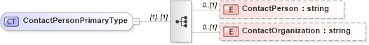 XSD Diagram of ContactPersonPrimaryType in schema context_xsd (National Information Exchange Model (NEIM))
