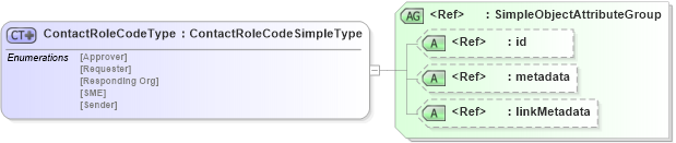 XSD Diagram of ContactRoleCodeType in schema emergencymanagement_xsd (National Information Exchange Model (NEIM))