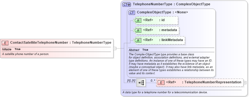 XSD Diagram of ContactSatelliteTelephoneNumber in schema intelligence_xsd (National Information Exchange Model (NEIM))