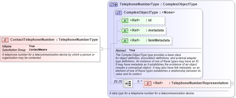 XSD Diagram of ContactTelephoneNumber in schema niem-core_xsd (National Information Exchange Model (NEIM))