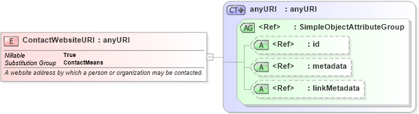 XSD Diagram of ContactWebsiteURI in schema niem-core_xsd (National Information Exchange Model (NEIM))