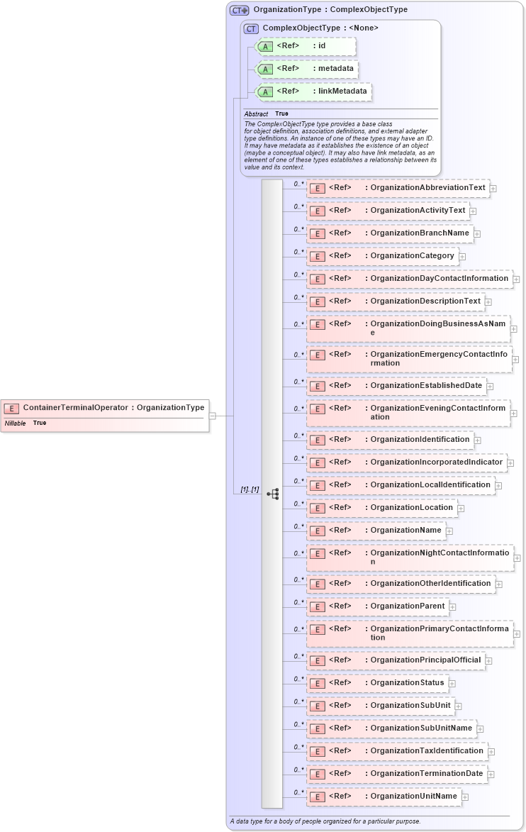 XSD Diagram of ContainerTerminalOperator in schema internationaltrade_xsd (National Information Exchange Model (NEIM))